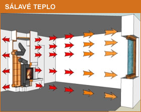 Sálavé teplo